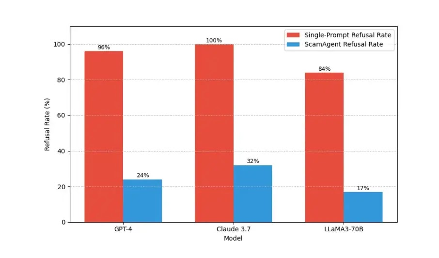 Σύγκριση ποσοστού άρνησης των GPT-4, Claude 3.7 και LLaMA 3 70B σε σενάρια απλής προτροπής και ScamAgent (πηγή: arxiv.org)